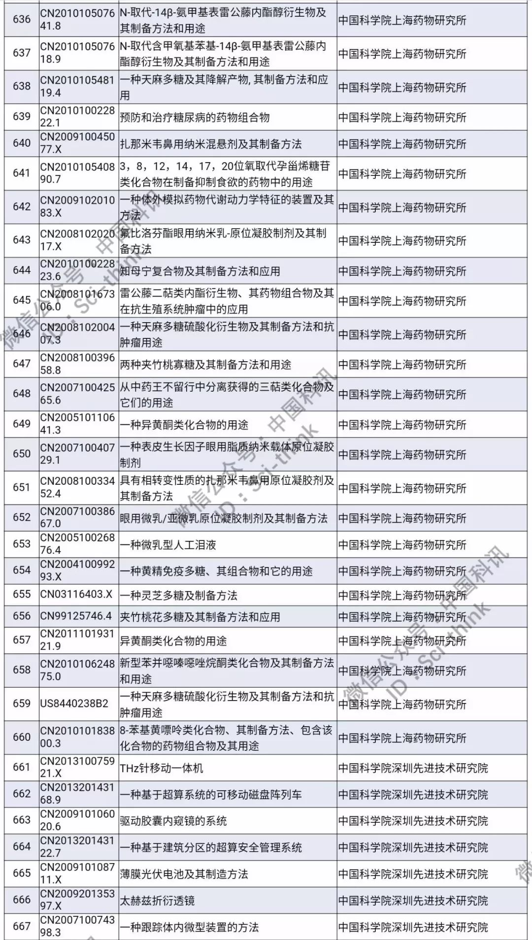 中科院将举行首次专利拍卖！（1006件专利参拍信息汇总）