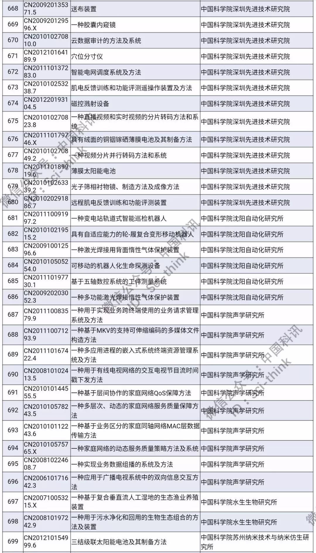 中科院将举行首次专利拍卖！（1006件专利参拍信息汇总）