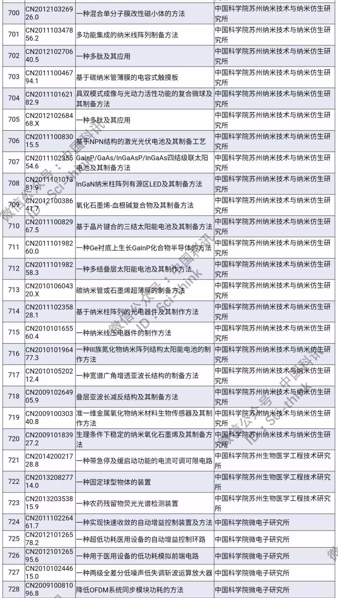 中科院将举行首次专利拍卖！（1006件专利参拍信息汇总）