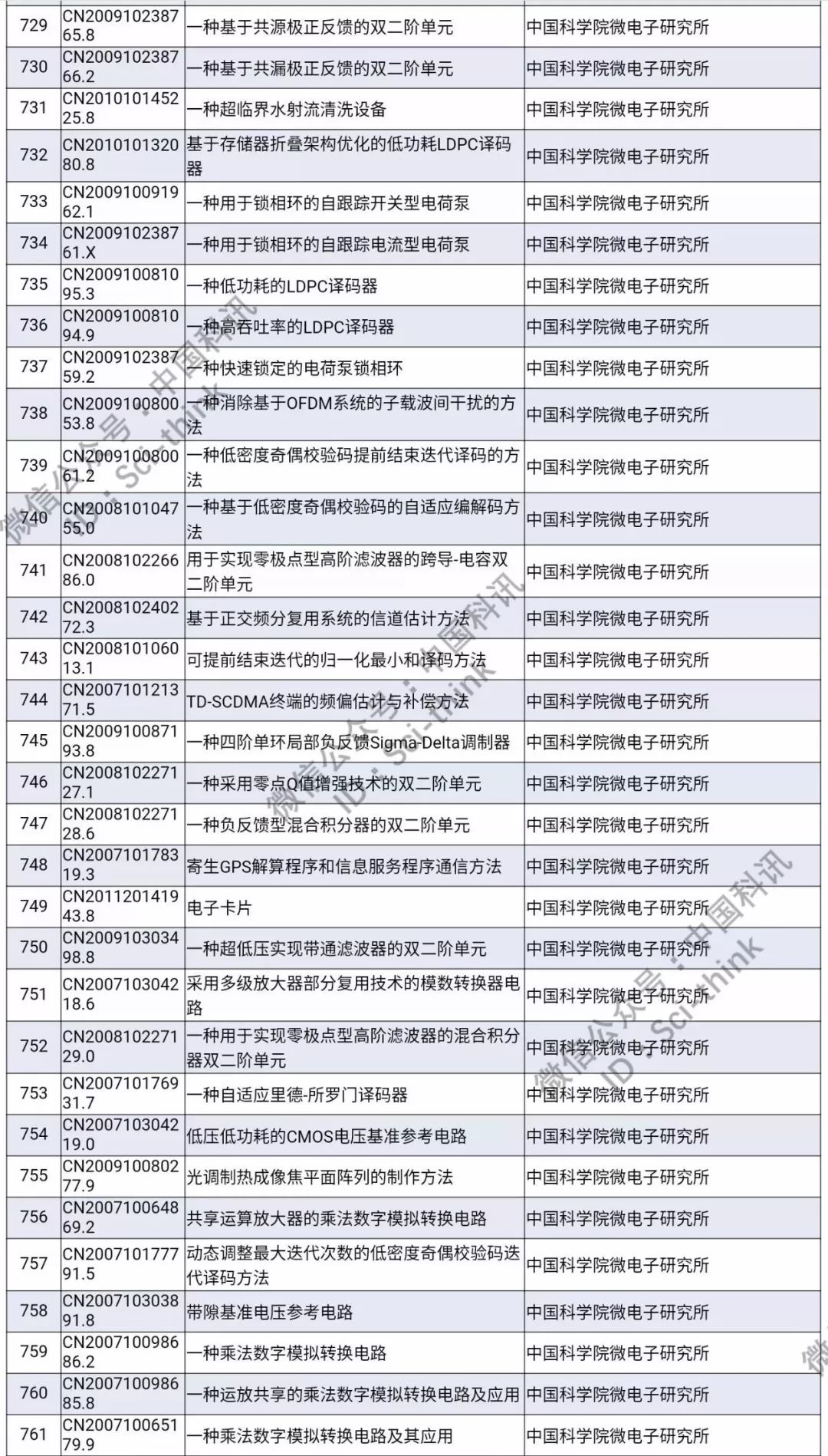 中科院将举行首次专利拍卖！（1006件专利参拍信息汇总）