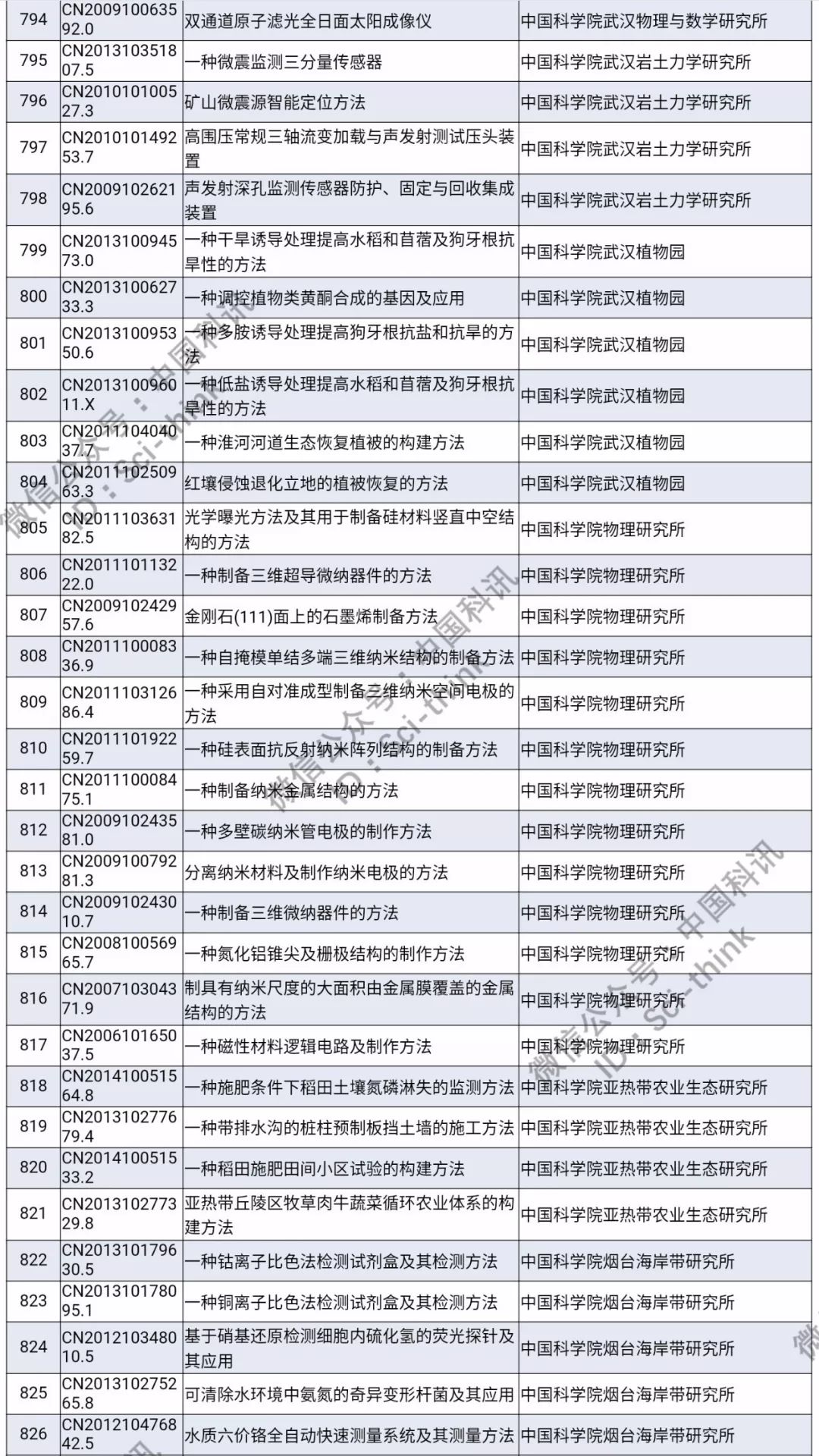 中科院将举行首次专利拍卖！（1006件专利参拍信息汇总）