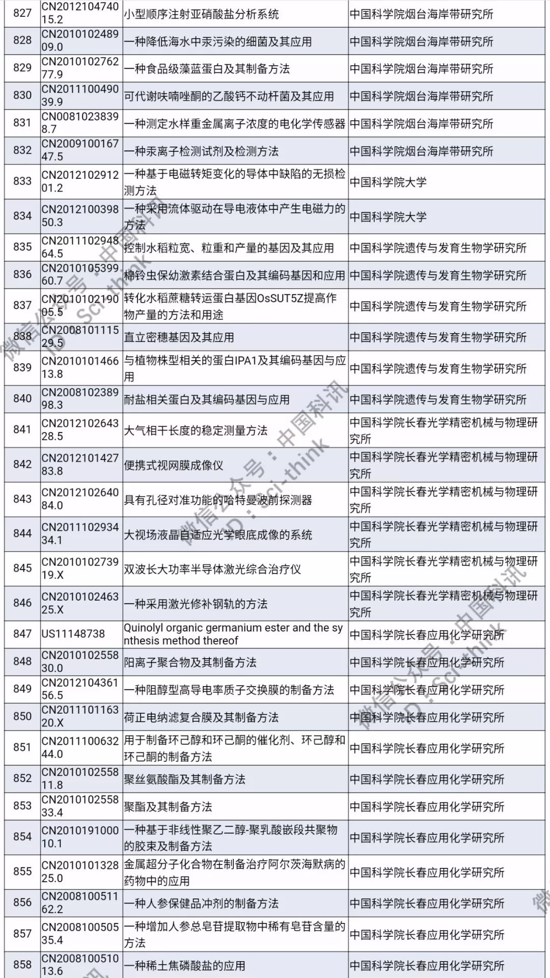 中科院将举行首次专利拍卖！（1006件专利参拍信息汇总）