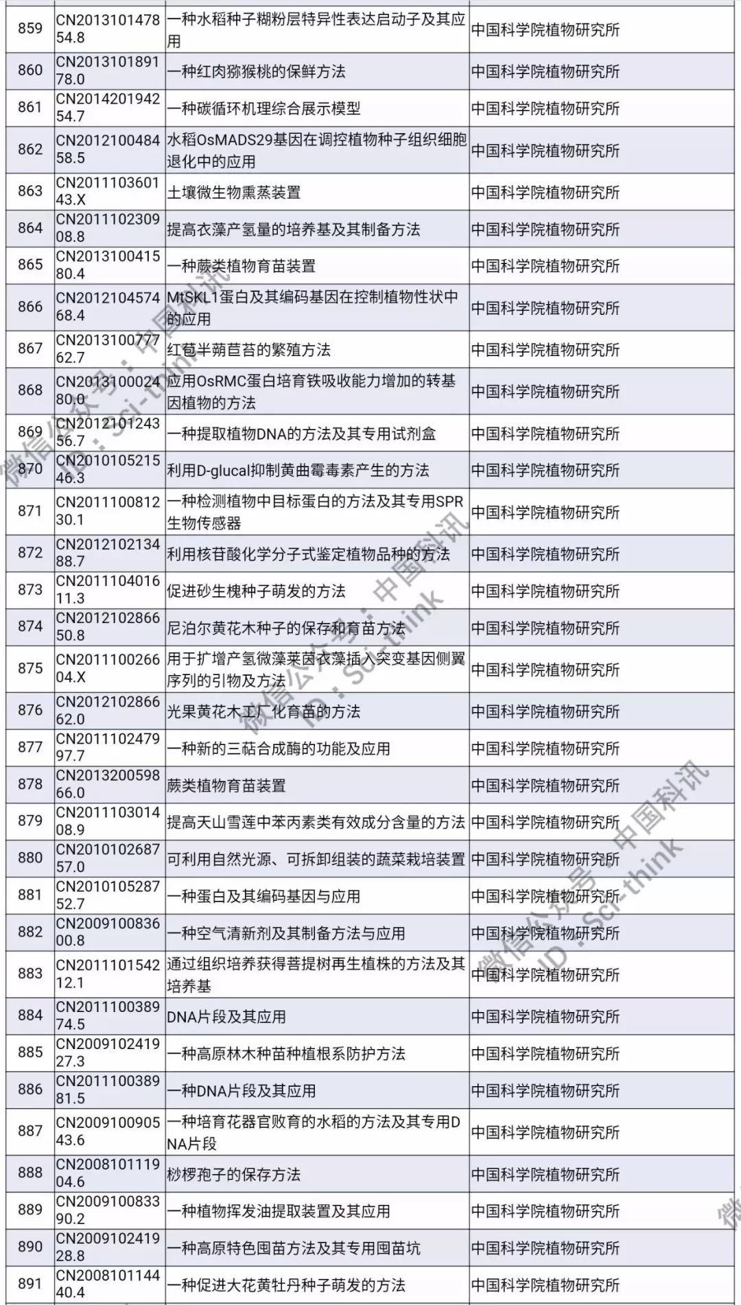 中科院将举行首次专利拍卖！（1006件专利参拍信息汇总）