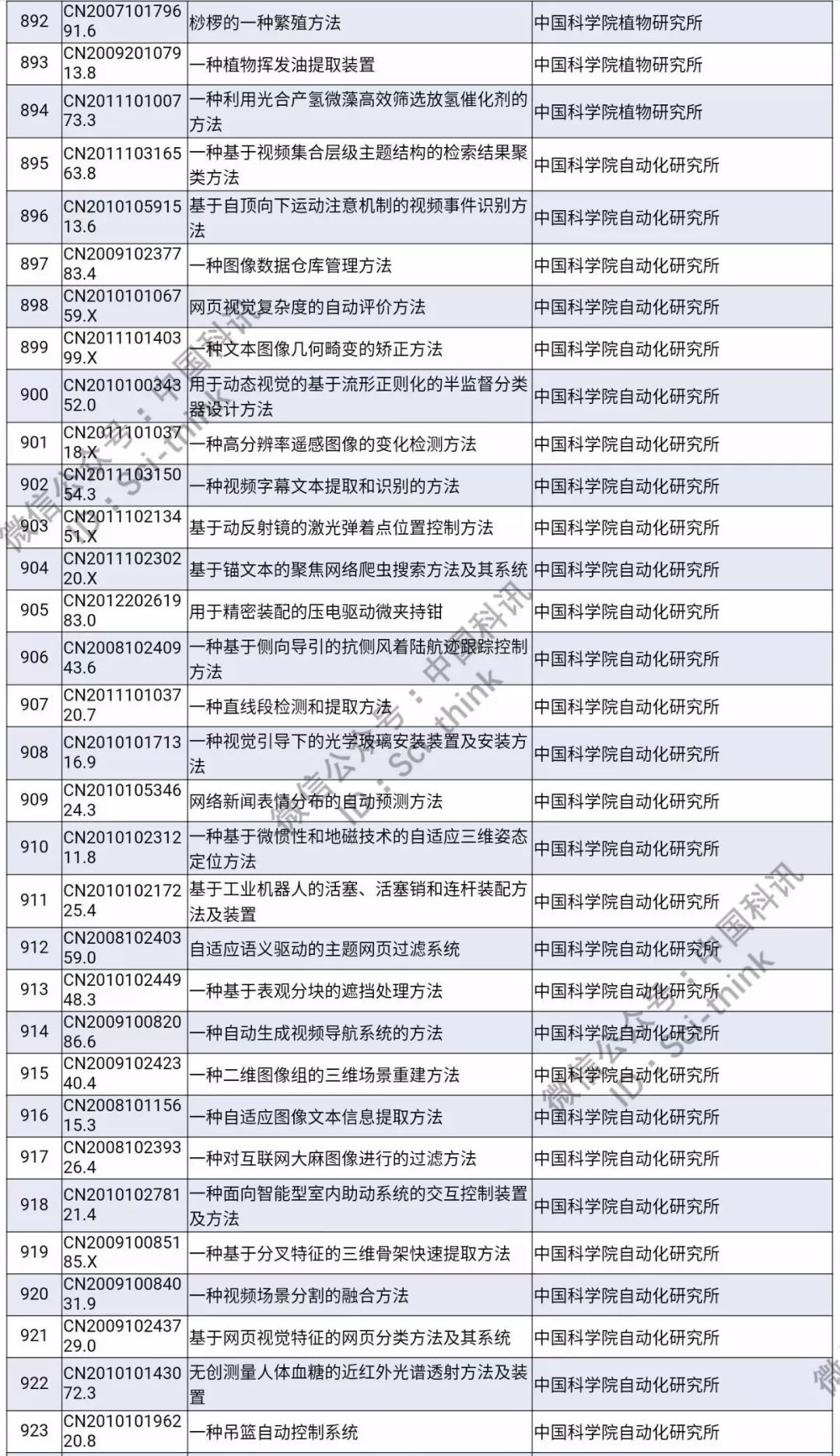 中科院将举行首次专利拍卖！（1006件专利参拍信息汇总）