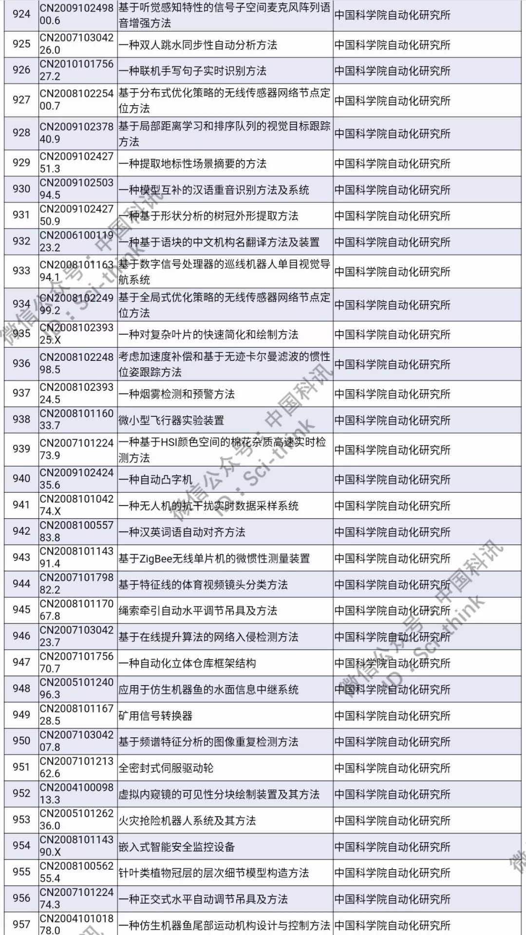 中科院将举行首次专利拍卖！（1006件专利参拍信息汇总）