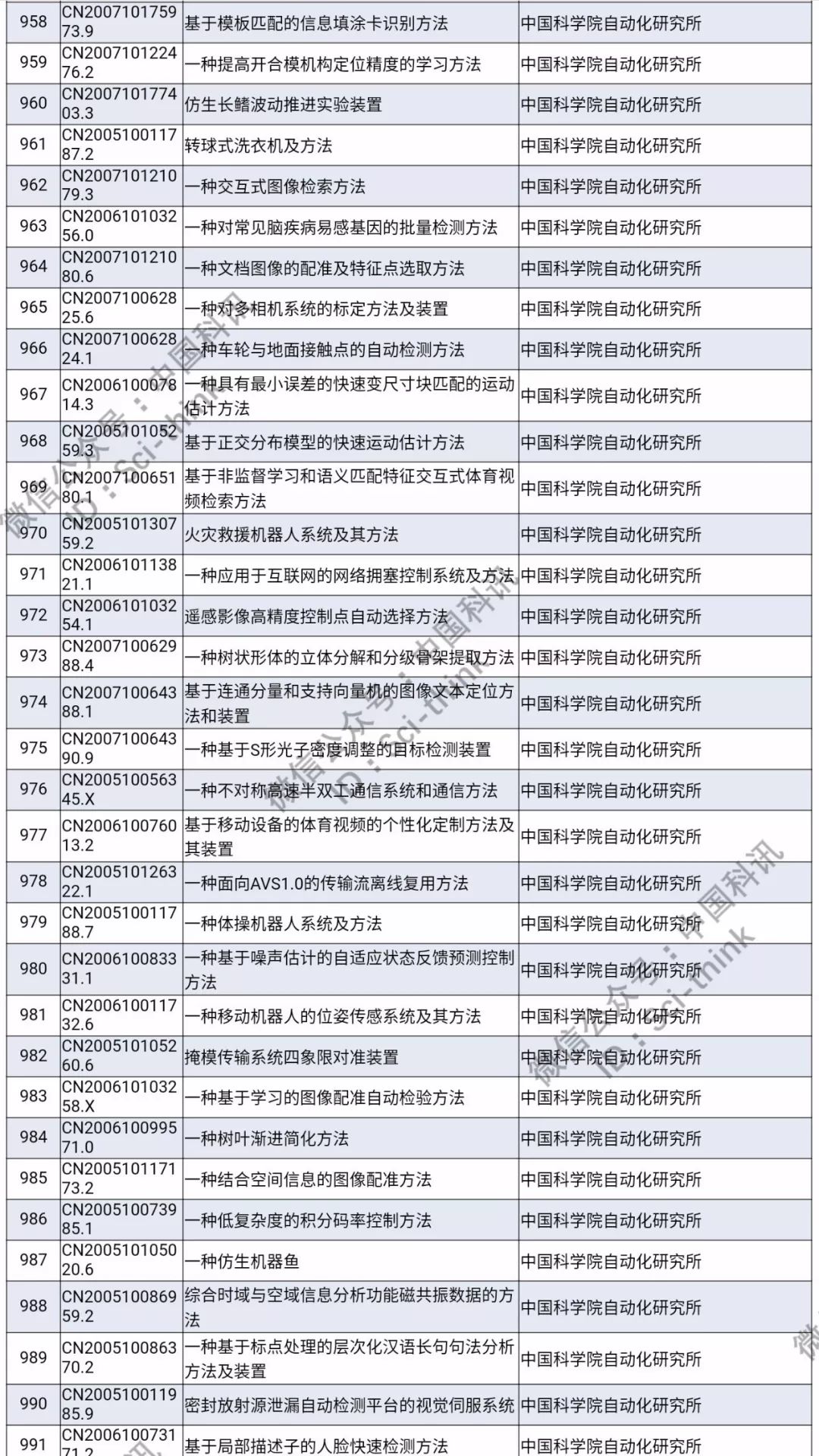 中科院将举行首次专利拍卖！（1006件专利参拍信息汇总）