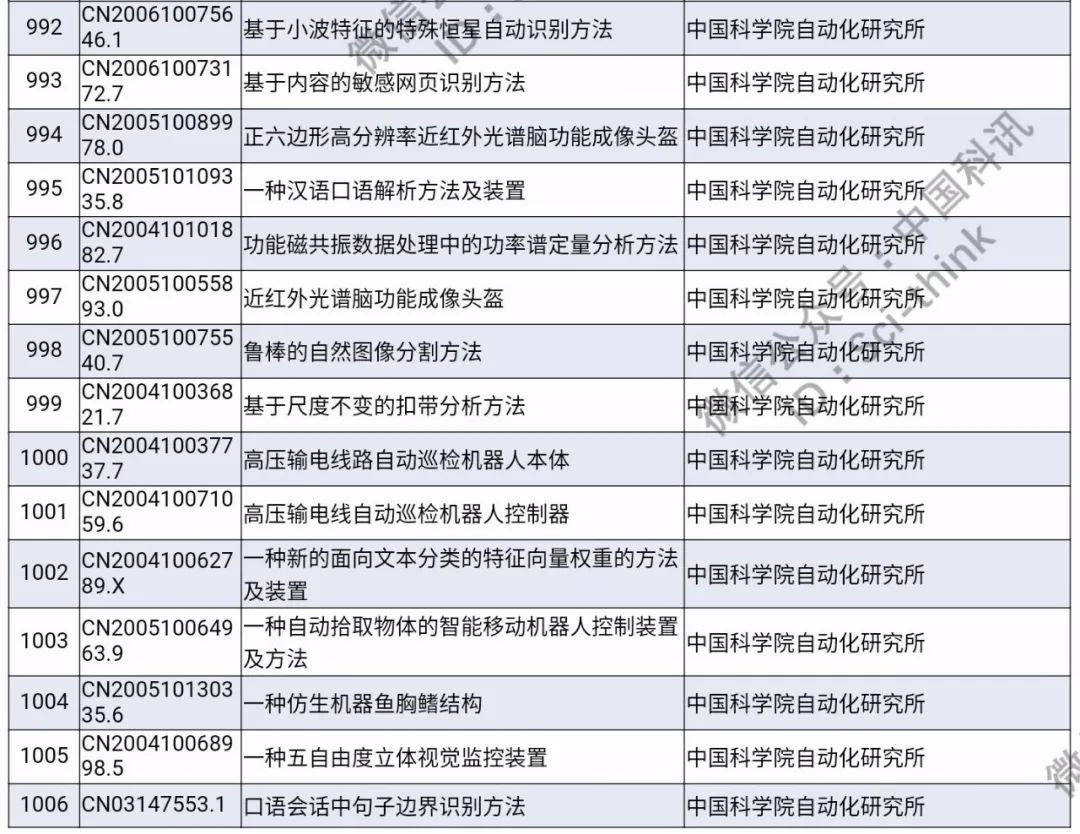 中科院将举行首次专利拍卖！（1006件专利参拍信息汇总）