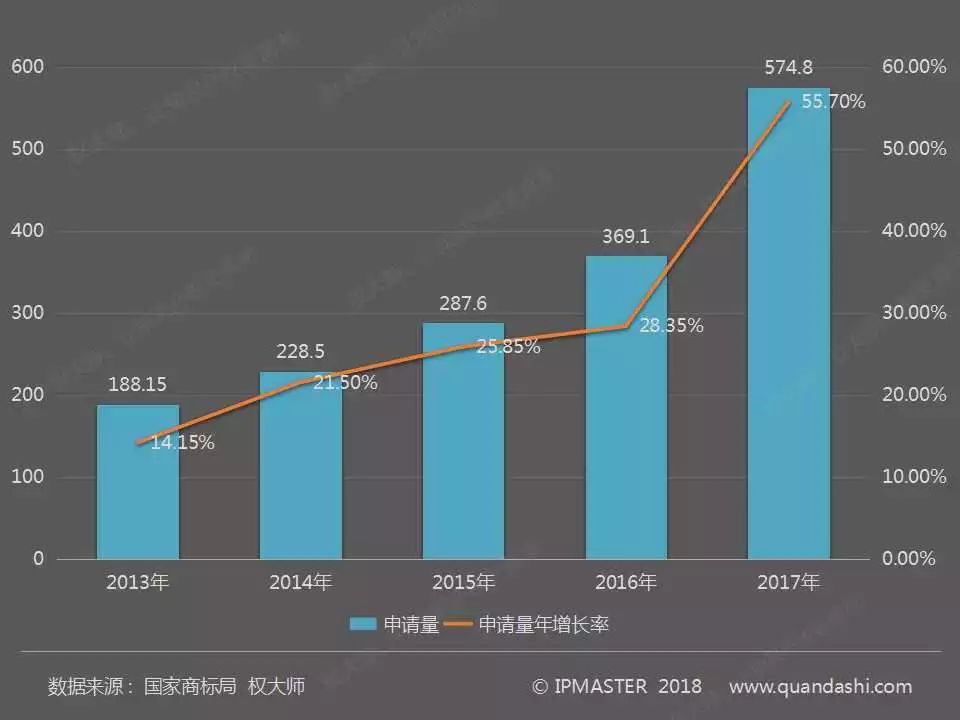 2017年度中国商标申请白皮书（全文）