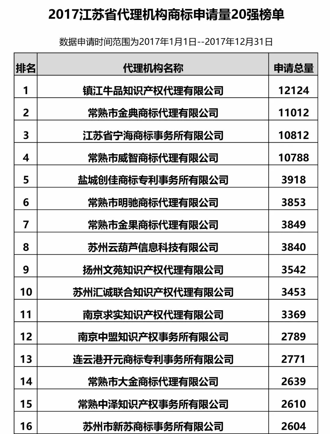 2017年江苏省代理机构商标申请量榜单（前20名）