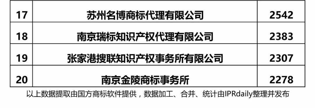 2017年江苏省代理机构商标申请量榜单（前20名）