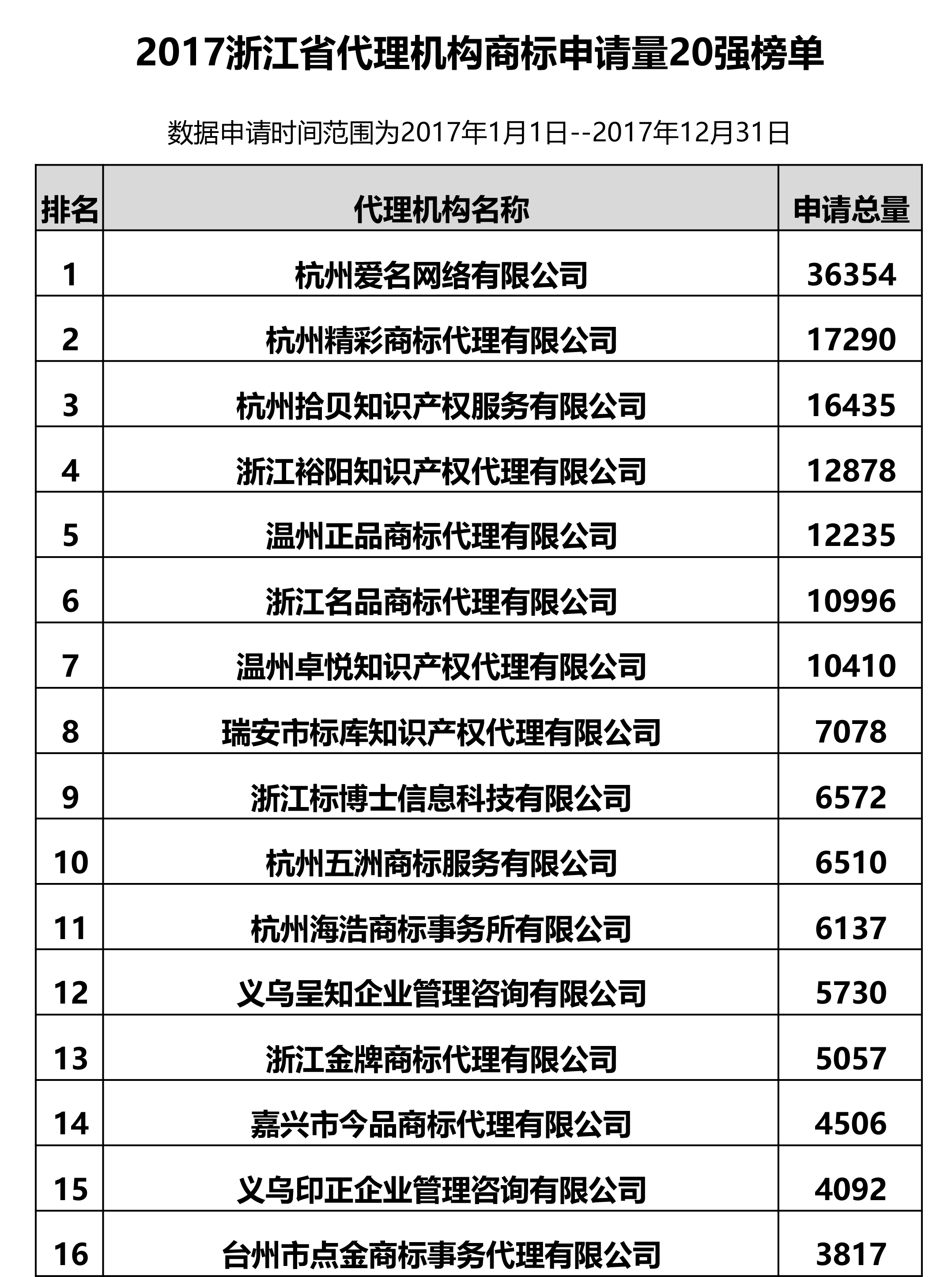 2017年浙江省代理机构商标申请量榜单（前20名）