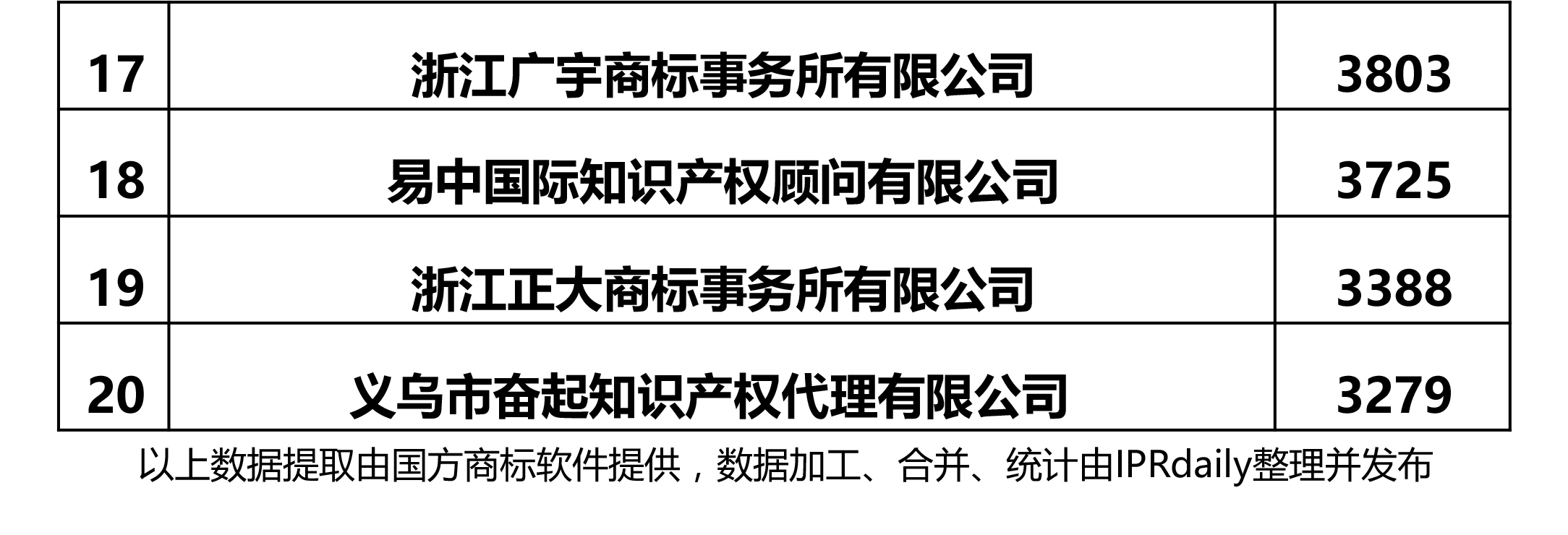 2017年浙江省代理机构商标申请量榜单（前20名）