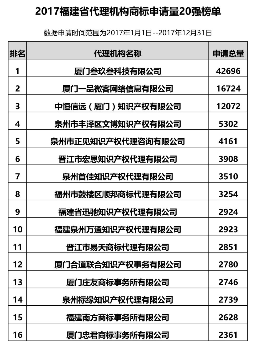 2017年福建省代理机构商标申请量榜单（前20名）