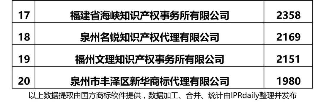 2017年福建省代理机构商标申请量榜单（前20名）