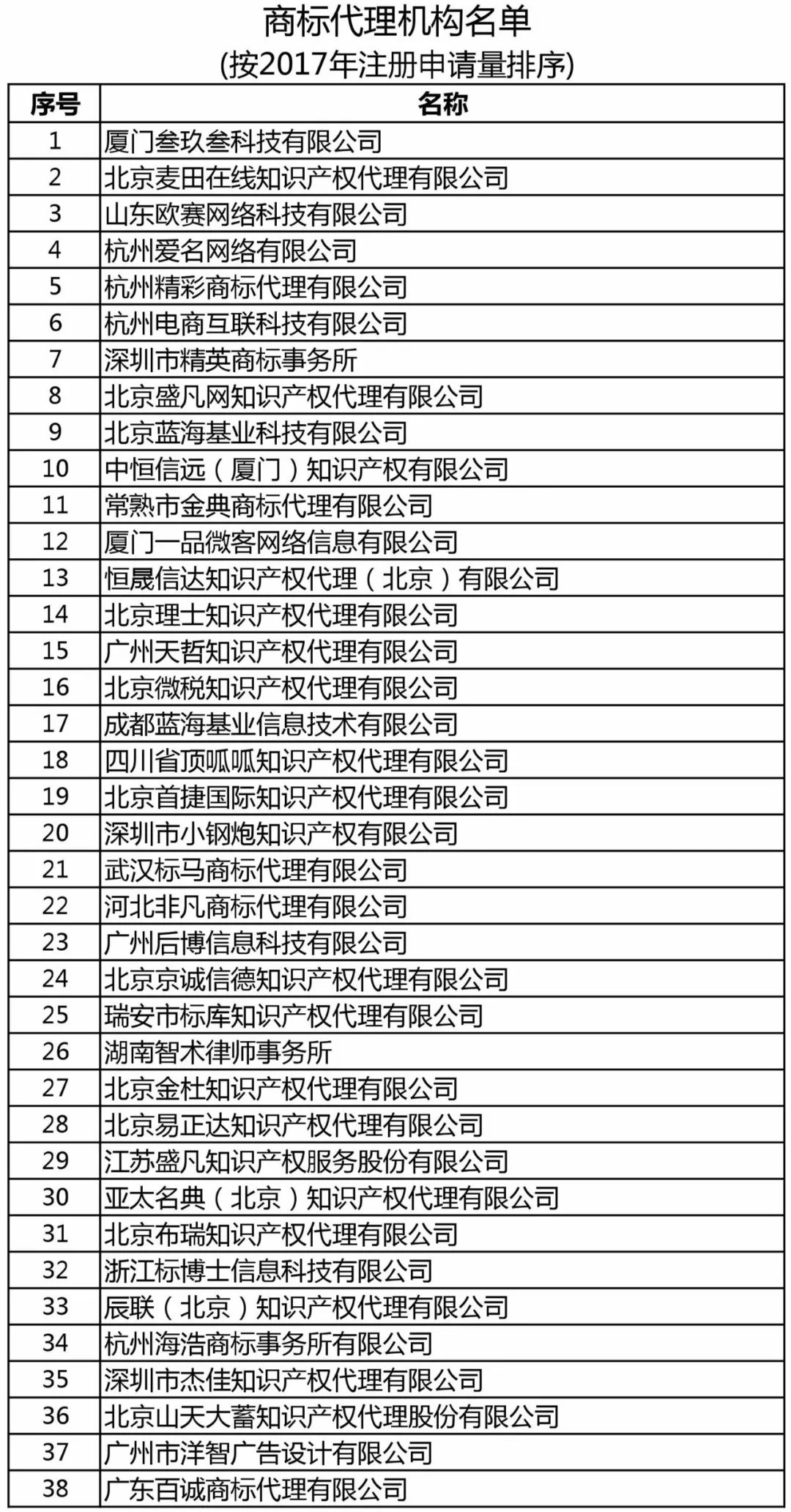 商标局：增加400家进行商标文件电子发文试点（附：全部机构名单）