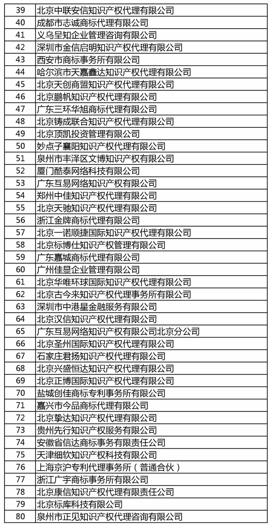 商标局：增加400家进行商标文件电子发文试点（附：全部机构名单）