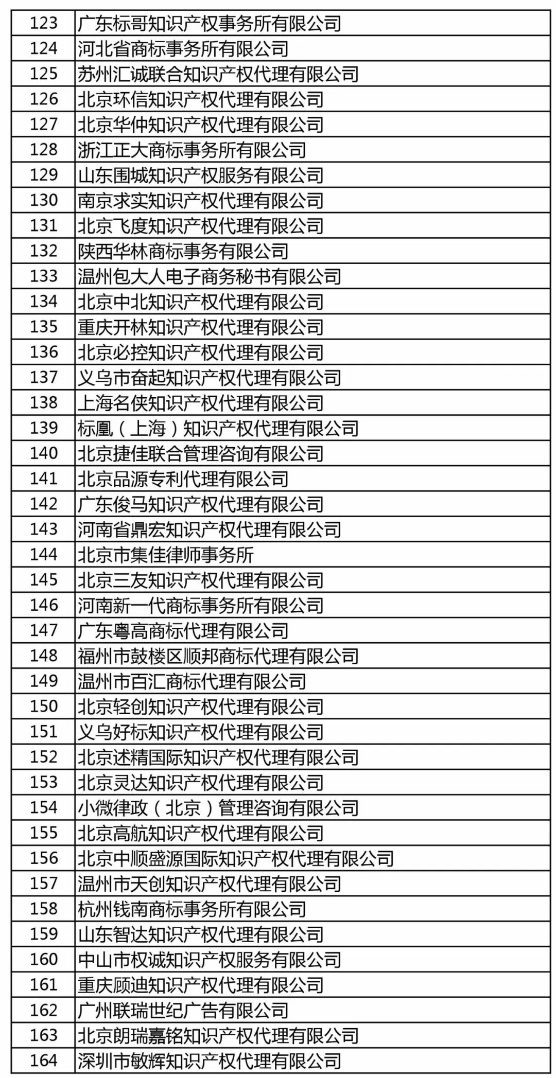 商标局：增加400家进行商标文件电子发文试点（附：全部机构名单）