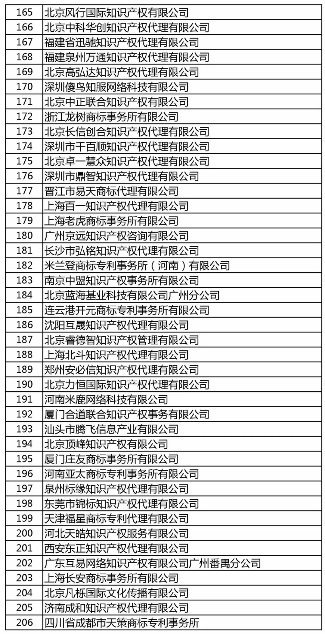 商标局：增加400家进行商标文件电子发文试点（附：全部机构名单）