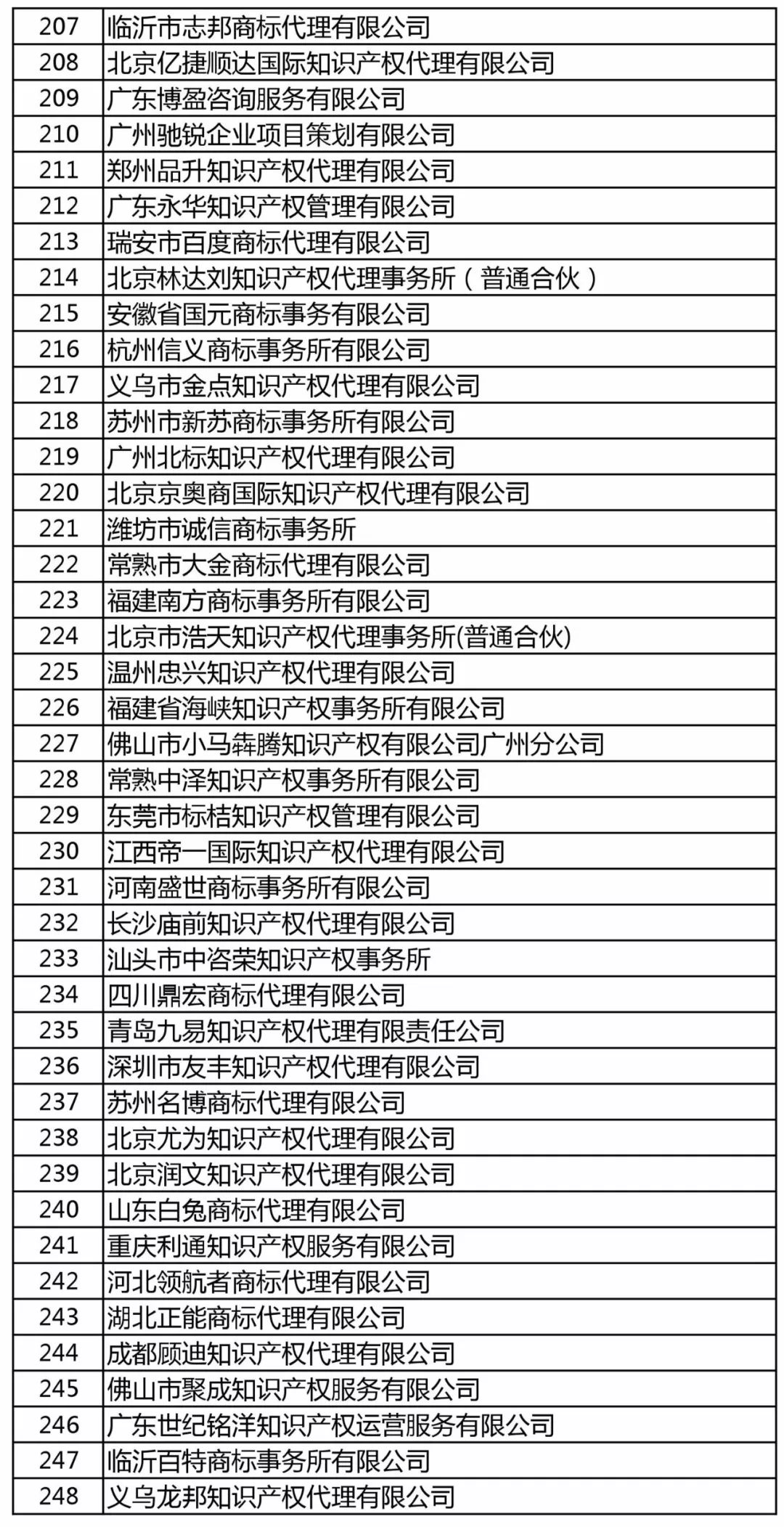 商标局：增加400家进行商标文件电子发文试点（附：全部机构名单）