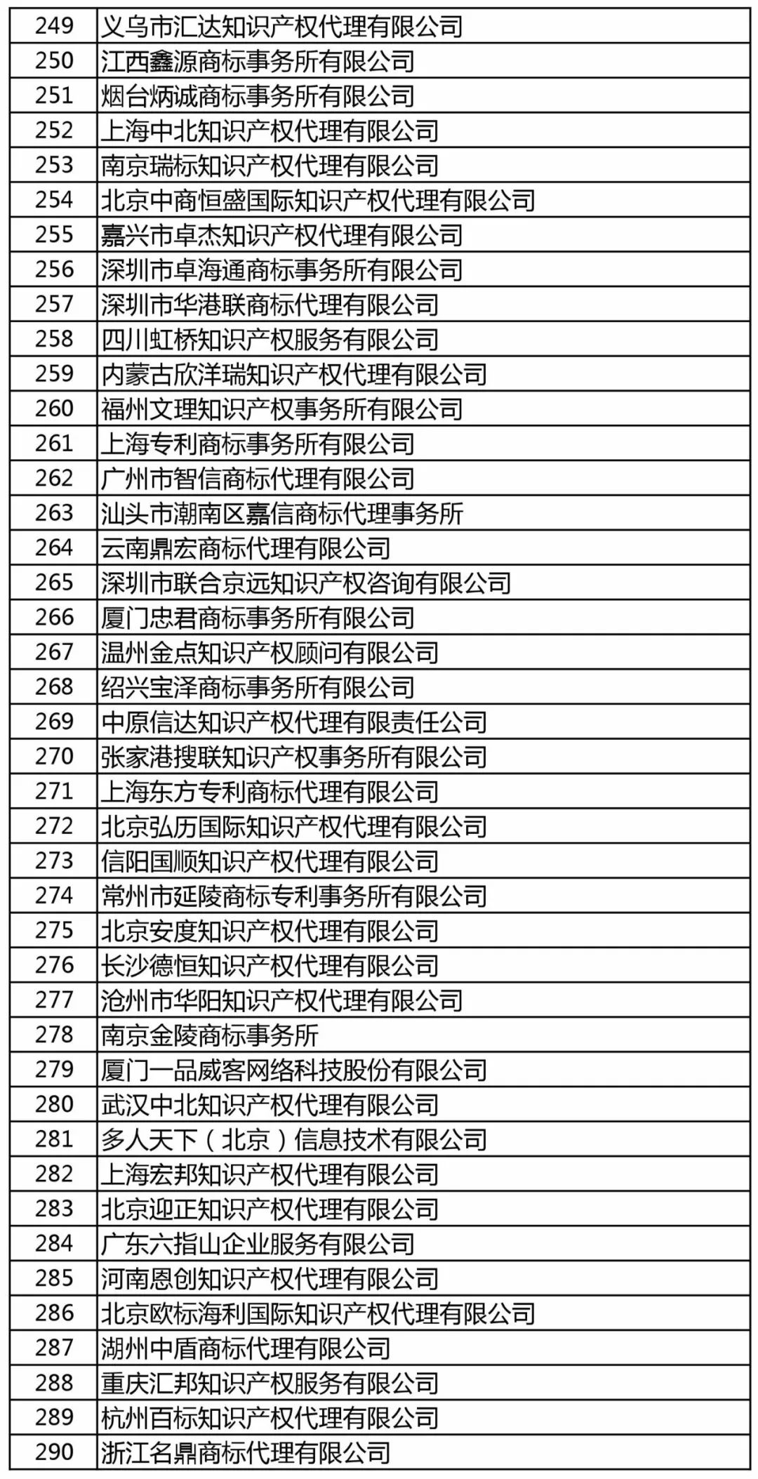 商标局：增加400家进行商标文件电子发文试点（附：全部机构名单）