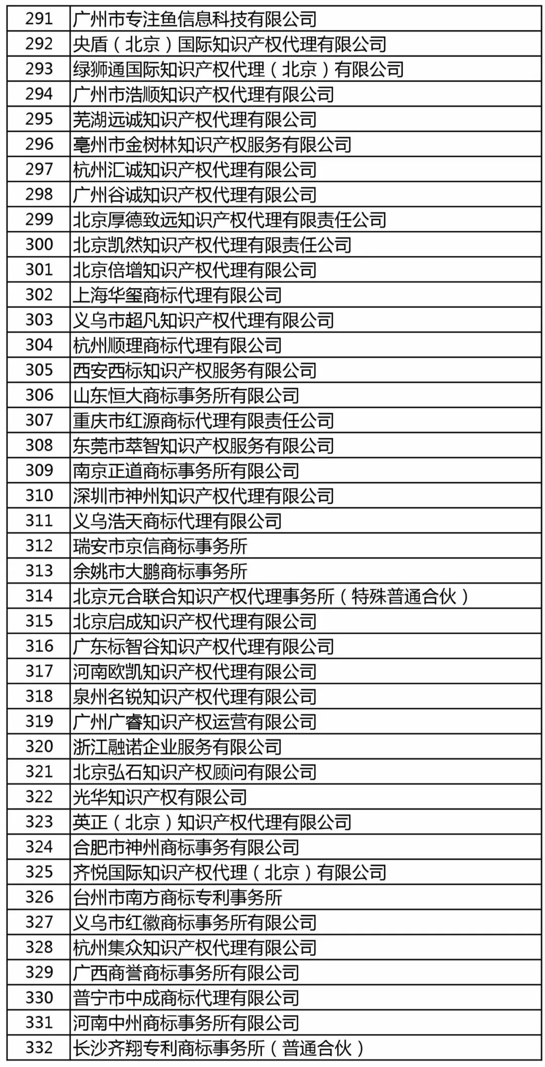 商标局：增加400家进行商标文件电子发文试点（附：全部机构名单）