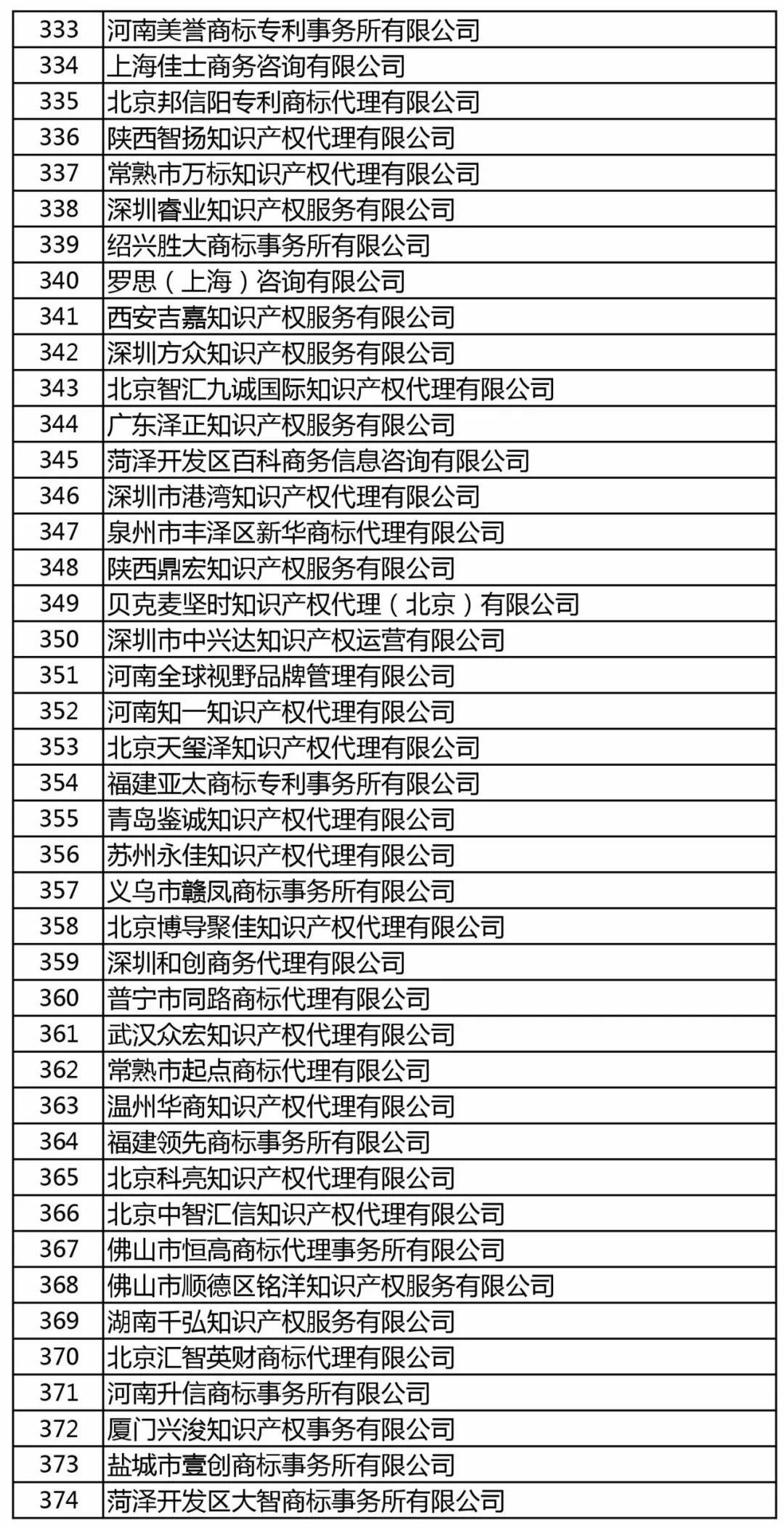 商标局：增加400家进行商标文件电子发文试点（附：全部机构名单）