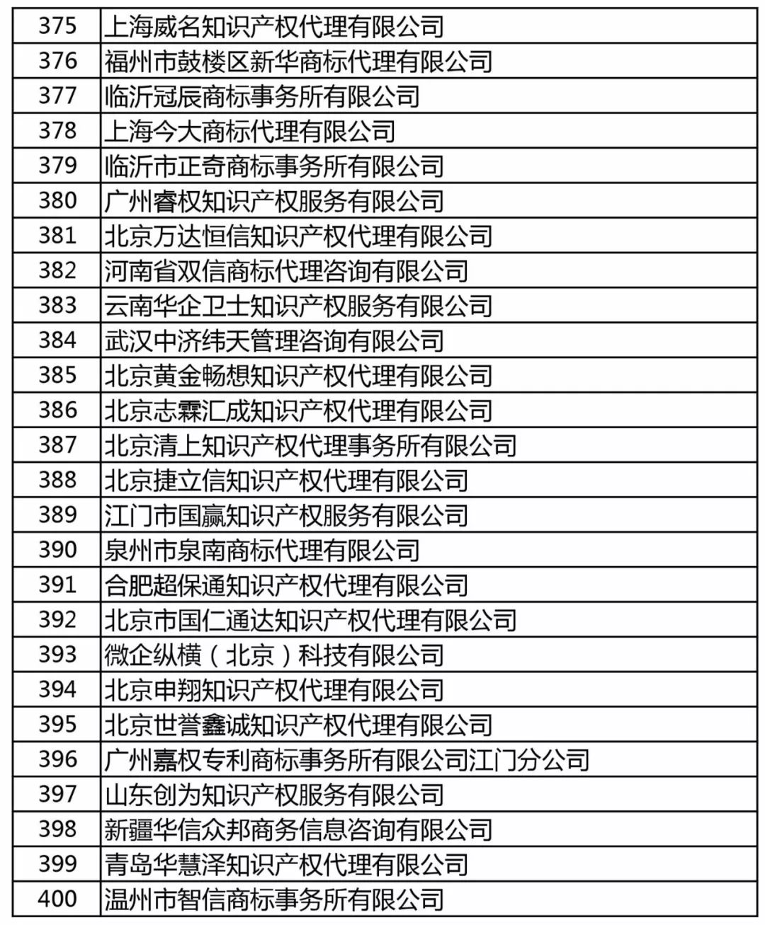 商标局：增加400家进行商标文件电子发文试点（附：全部机构名单）