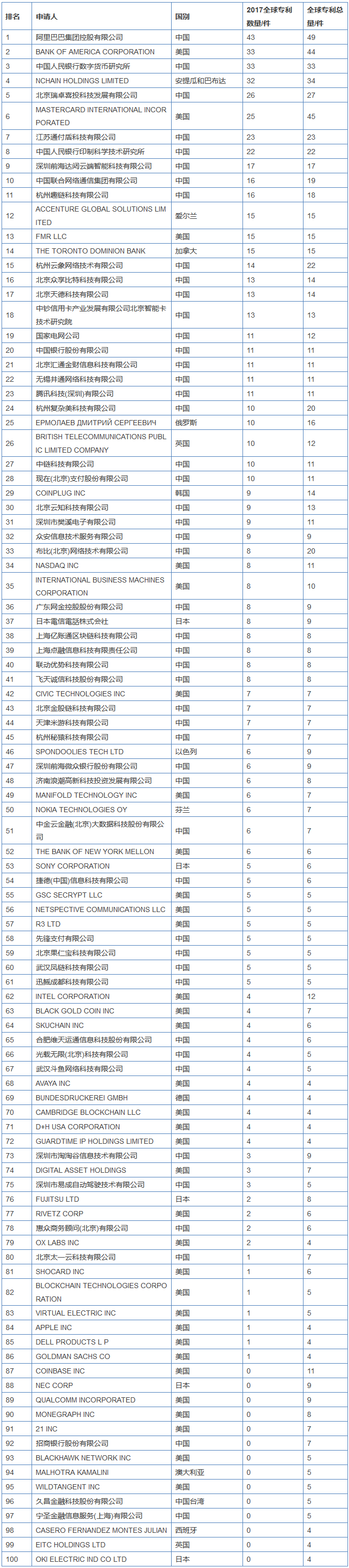 2017全球区块链企业专利排行榜（前100名）