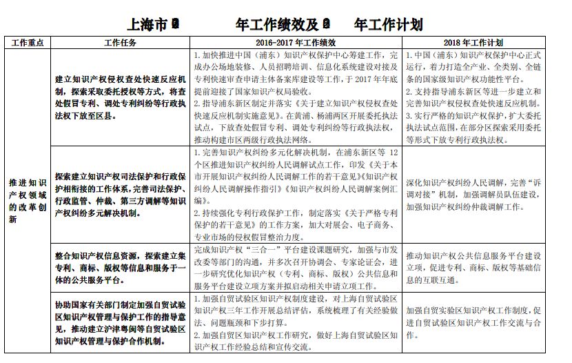《长江经济带创新驱动产业转型升级“十三五”知识产权工作方案》2016-2017 年工作绩效及2018 年工作计划（全文）