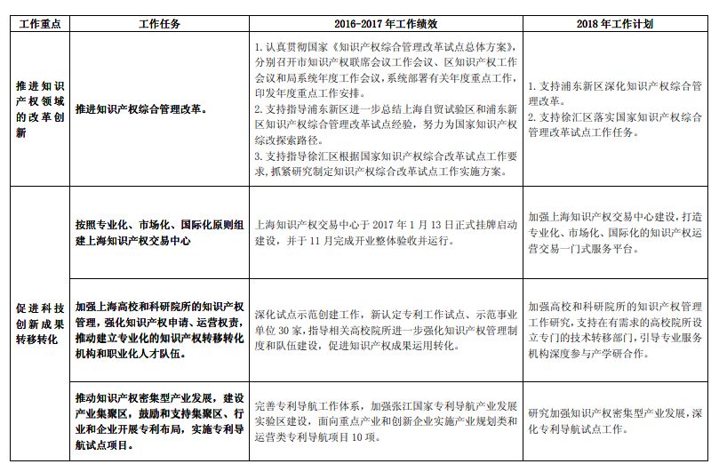 《长江经济带创新驱动产业转型升级“十三五”知识产权工作方案》2016-2017 年工作绩效及2018 年工作计划（全文）