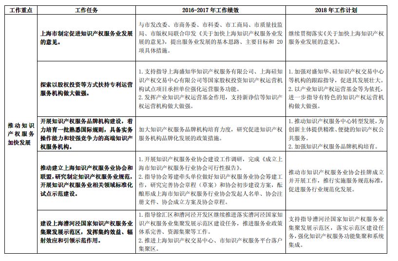 《长江经济带创新驱动产业转型升级“十三五”知识产权工作方案》2016-2017 年工作绩效及2018 年工作计划（全文）