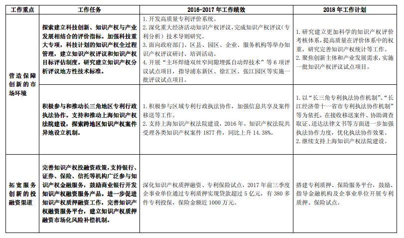 《长江经济带创新驱动产业转型升级“十三五”知识产权工作方案》2016-2017 年工作绩效及2018 年工作计划（全文）