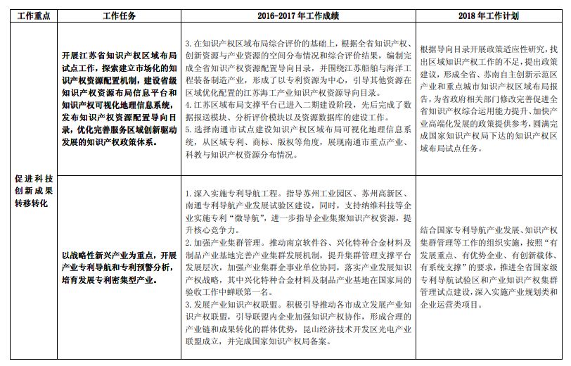 《长江经济带创新驱动产业转型升级“十三五”知识产权工作方案》2016-2017 年工作绩效及2018 年工作计划（全文）