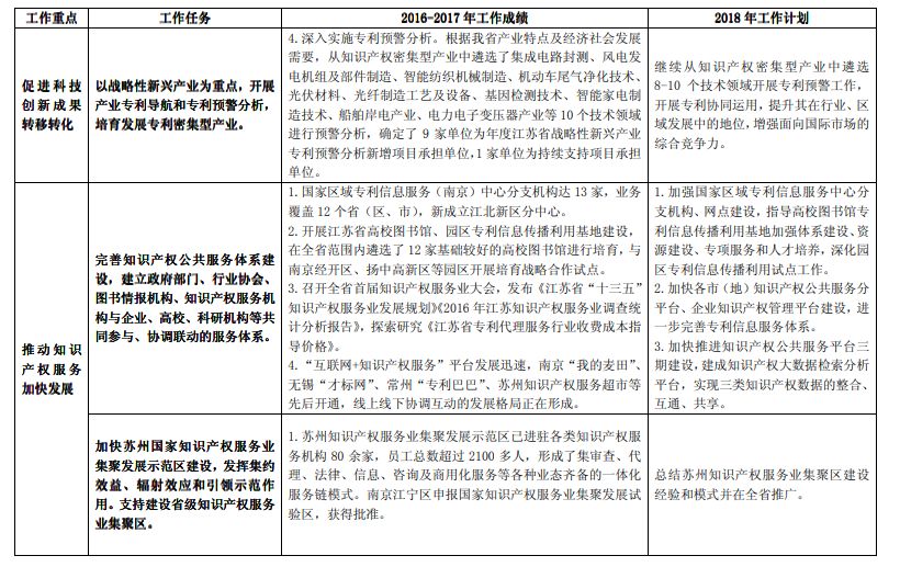 《长江经济带创新驱动产业转型升级“十三五”知识产权工作方案》2016-2017 年工作绩效及2018 年工作计划（全文）