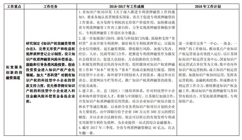 《长江经济带创新驱动产业转型升级“十三五”知识产权工作方案》2016-2017 年工作绩效及2018 年工作计划（全文）