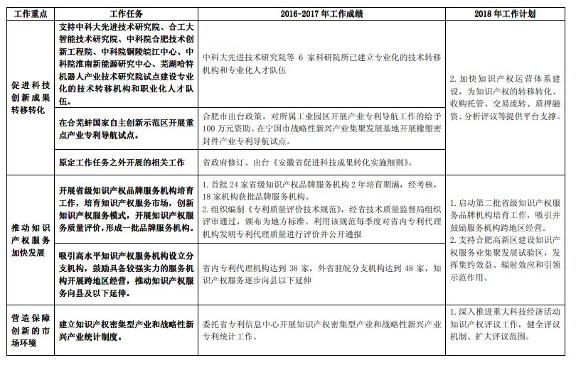 《长江经济带创新驱动产业转型升级“十三五”知识产权工作方案》2016-2017 年工作绩效及2018 年工作计划（全文）