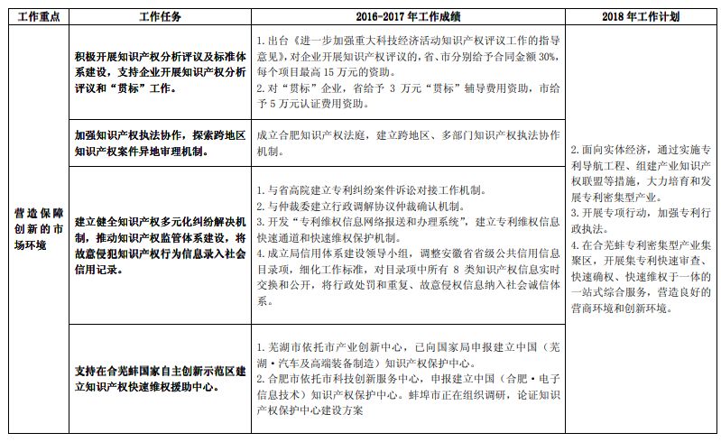 《长江经济带创新驱动产业转型升级“十三五”知识产权工作方案》2016-2017 年工作绩效及2018 年工作计划（全文）