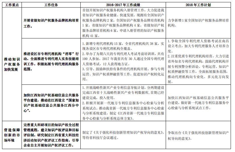 《长江经济带创新驱动产业转型升级“十三五”知识产权工作方案》2016-2017 年工作绩效及2018 年工作计划（全文）