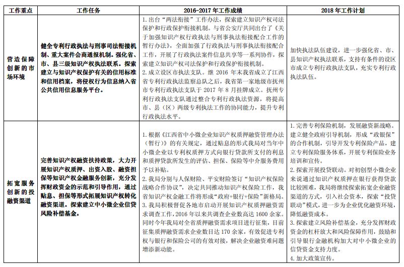 《长江经济带创新驱动产业转型升级“十三五”知识产权工作方案》2016-2017 年工作绩效及2018 年工作计划（全文）