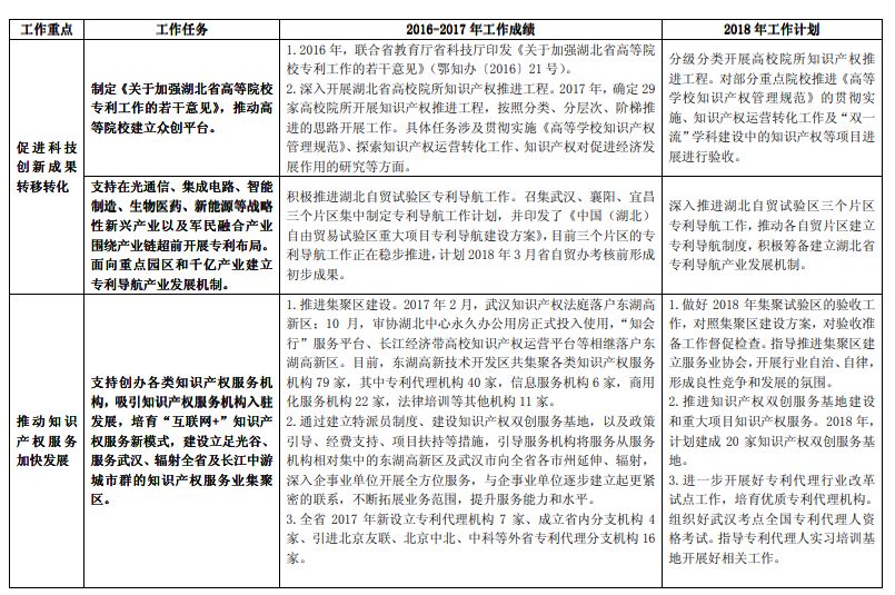 《长江经济带创新驱动产业转型升级“十三五”知识产权工作方案》2016-2017 年工作绩效及2018 年工作计划（全文）