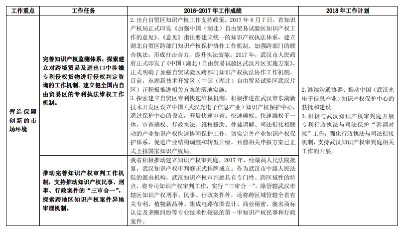 《长江经济带创新驱动产业转型升级“十三五”知识产权工作方案》2016-2017 年工作绩效及2018 年工作计划（全文）