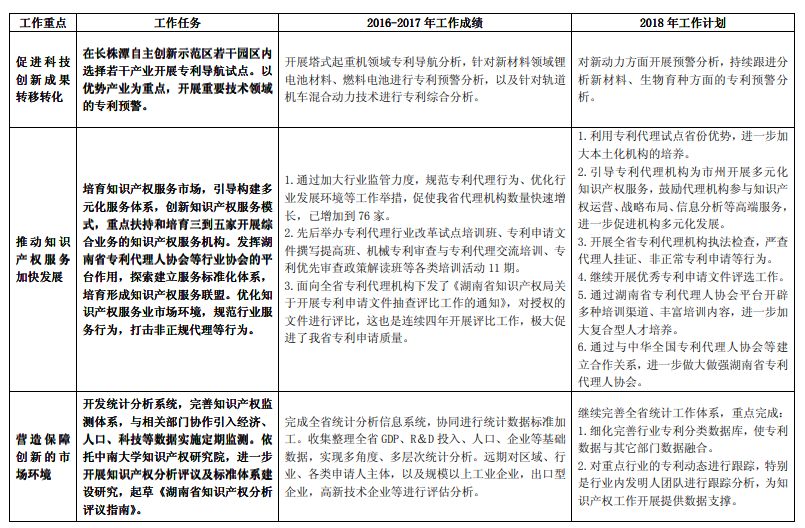 《长江经济带创新驱动产业转型升级“十三五”知识产权工作方案》2016-2017 年工作绩效及2018 年工作计划（全文）