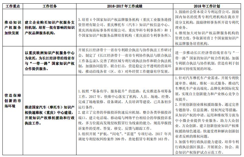 《长江经济带创新驱动产业转型升级“十三五”知识产权工作方案》2016-2017 年工作绩效及2018 年工作计划（全文）