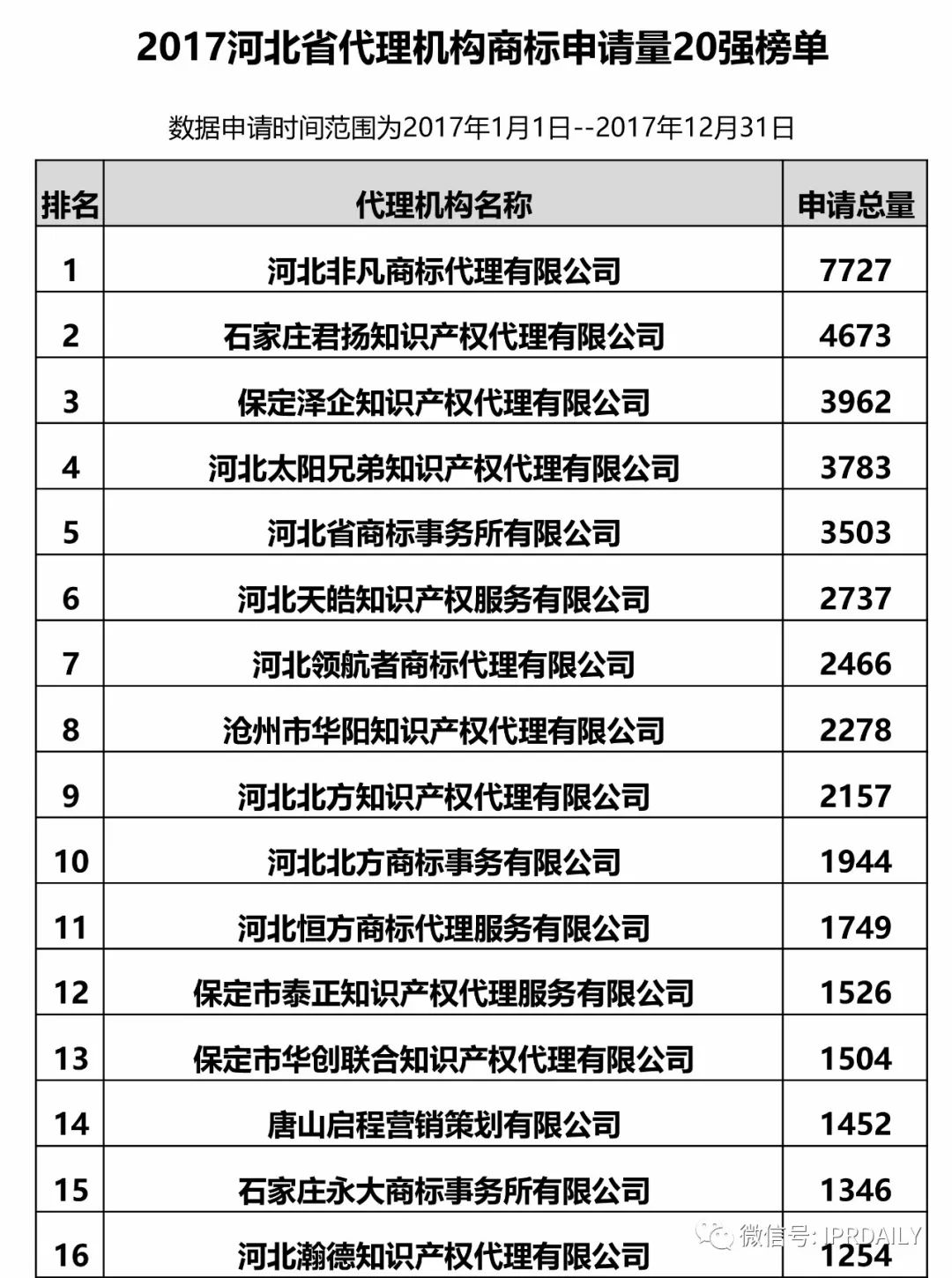 2017年河北省代理机构商标申请量排名榜（前20名）