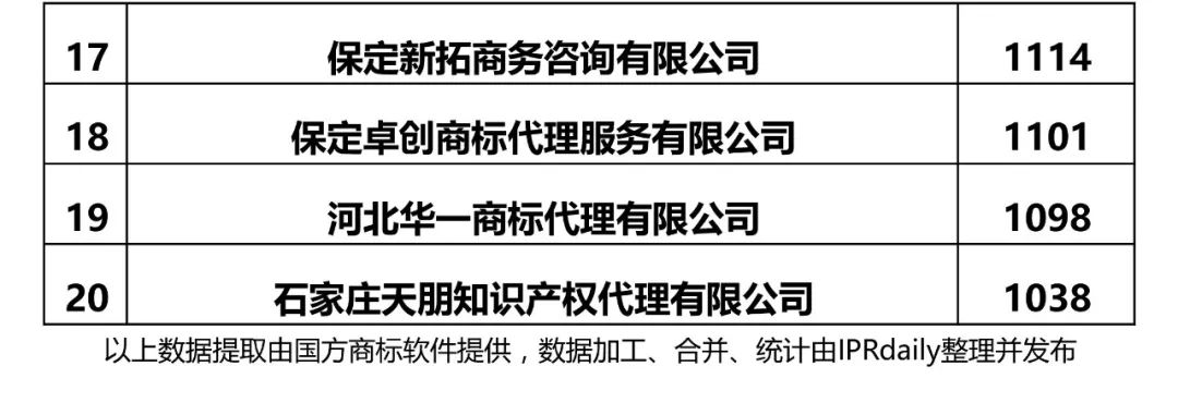 2017年河北省代理机构商标申请量排名榜（前20名）