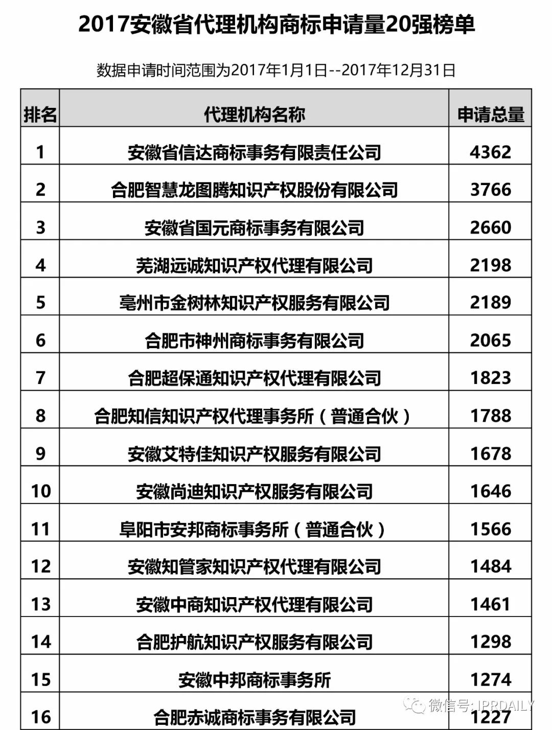 2017年安徽省代理机构商标申请量排名榜（前20名）