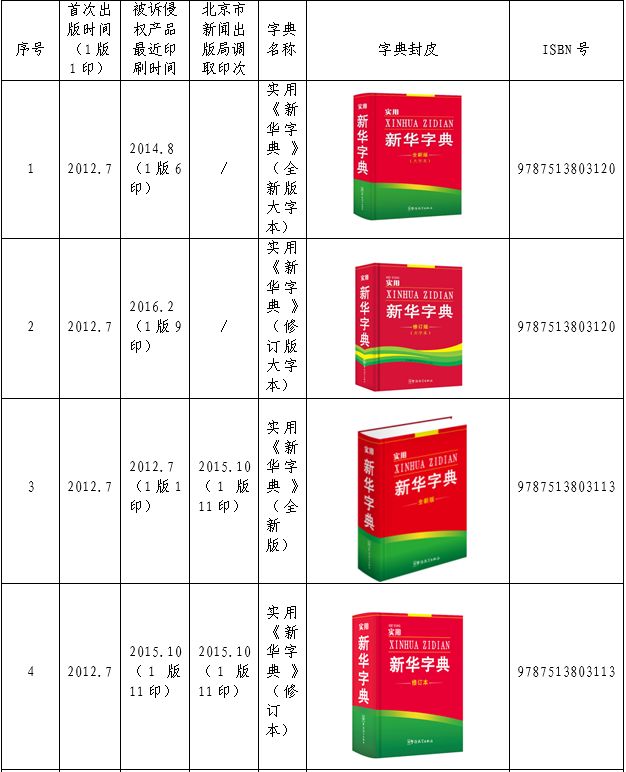 认为商务印书馆「新华字典」为未注册驰名商标，法院判定华语出版社侵犯商标权及不正当竞争