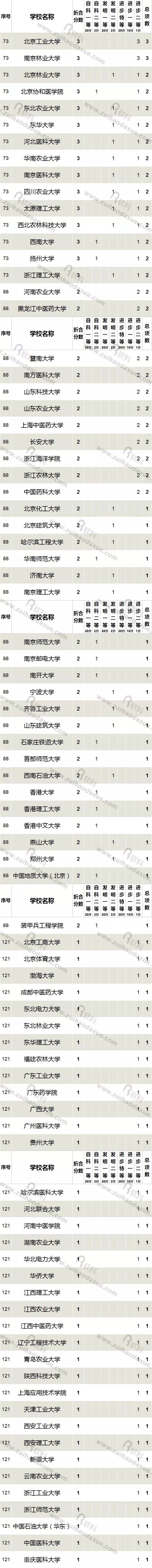 近五年（2013-2017）高校获国家科学技术奖情况大盘点！