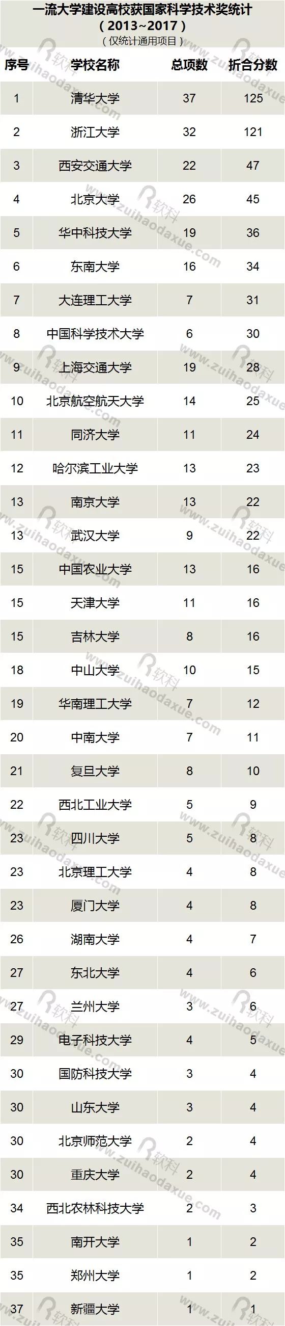 近五年（2013-2017）高校获国家科学技术奖情况大盘点！