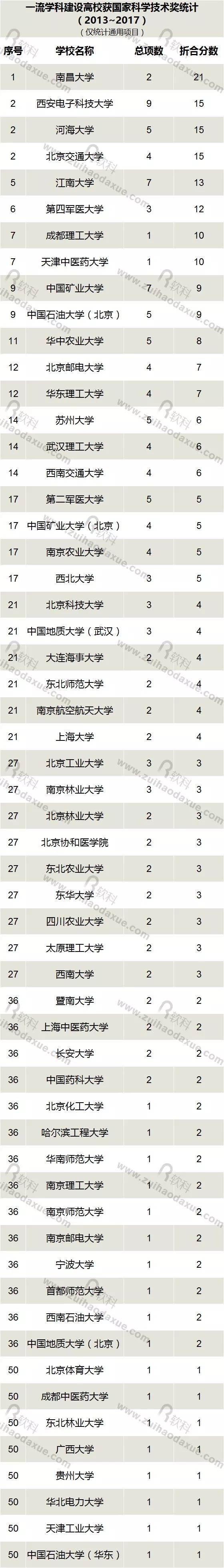 近五年（2013-2017）高校获国家科学技术奖情况大盘点！